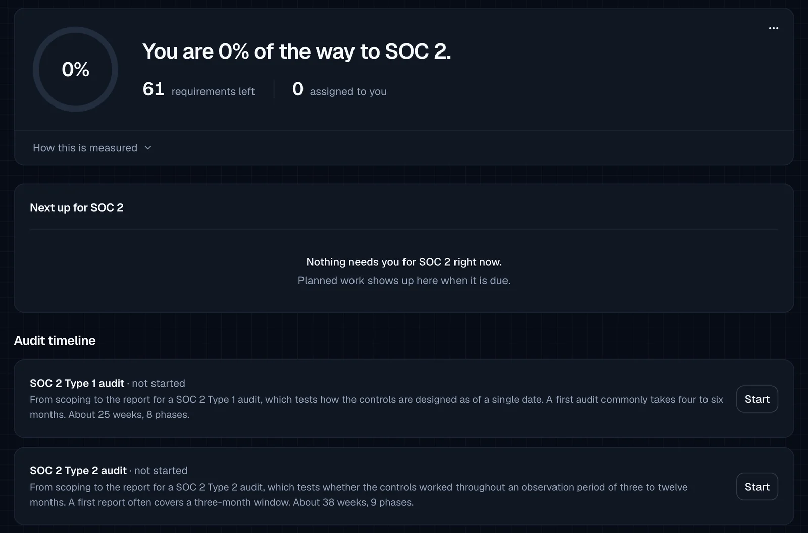 The SOC 2 framework page with a 0% ring and the headline 'You are 0% of the way to SOC 2.', '61 requirements left', '0 assigned to you', a 'Next up for SOC 2' card, and an 'Audit timeline' section with 'SOC 2 Type 1 audit' (about 25 weeks, 8 phases) and 'SOC 2 Type 2 audit' (about 38 weeks, 9 phases), each with a Start button.