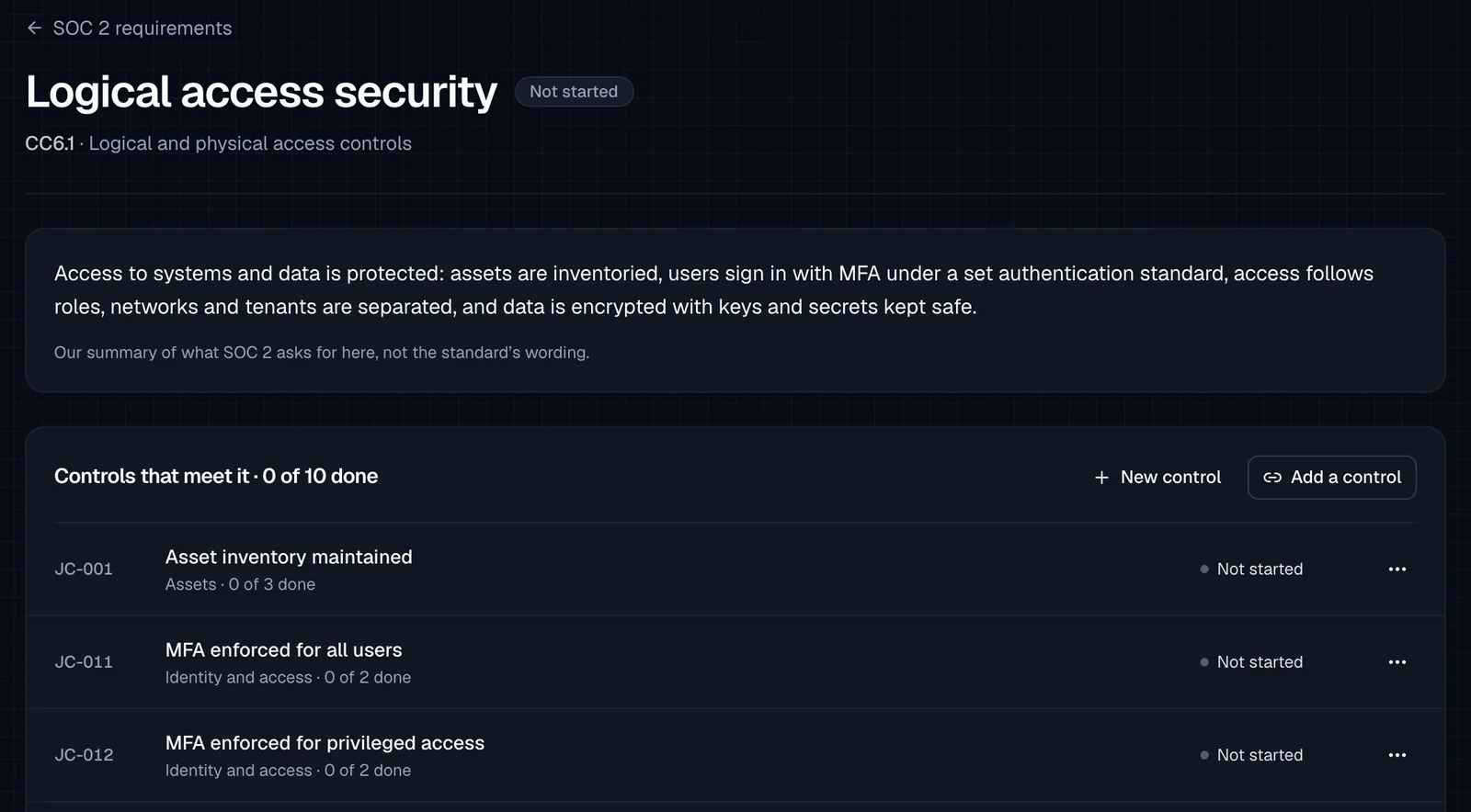 A requirement page titled 'Logical access security' (Not started), 'CC6.1 Logical and physical access controls', a plain-language summary, and a 'Controls that meet it, 0 of 10 done' list starting with JC-001 Asset inventory maintained, JC-011 MFA enforced for all users and JC-012 MFA enforced for privileged access.