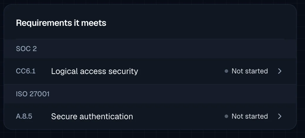 A card titled 'Requirements it meets' with two groups: SOC 2, CC6.1 Logical access security (Not started), and ISO 27001, A.8.5 Secure authentication (Not started).