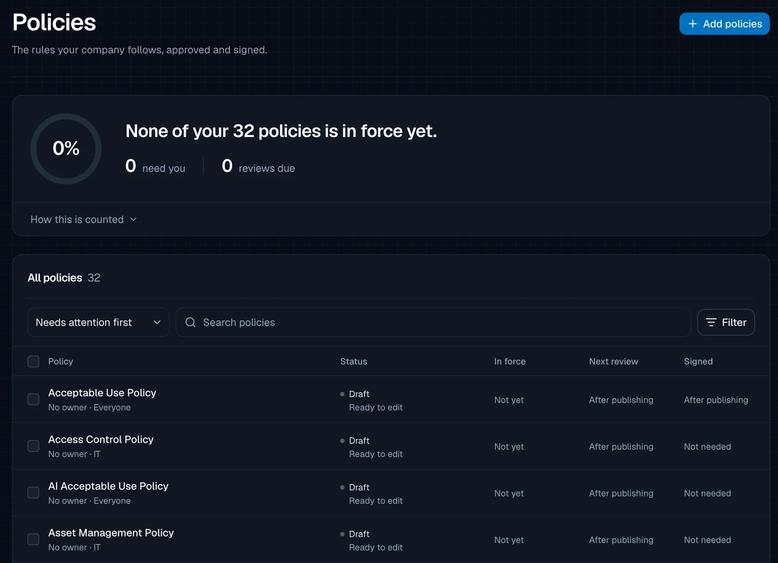 The Policies page with the subtitle 'The rules your company follows, approved and signed.', an 'Add policies' button, a 0% ring with 'None of your 32 policies is in force yet.', and a table whose first rows are Acceptable Use Policy, Access Control Policy, AI Acceptable Use Policy and Asset Management Policy, all with status Draft.