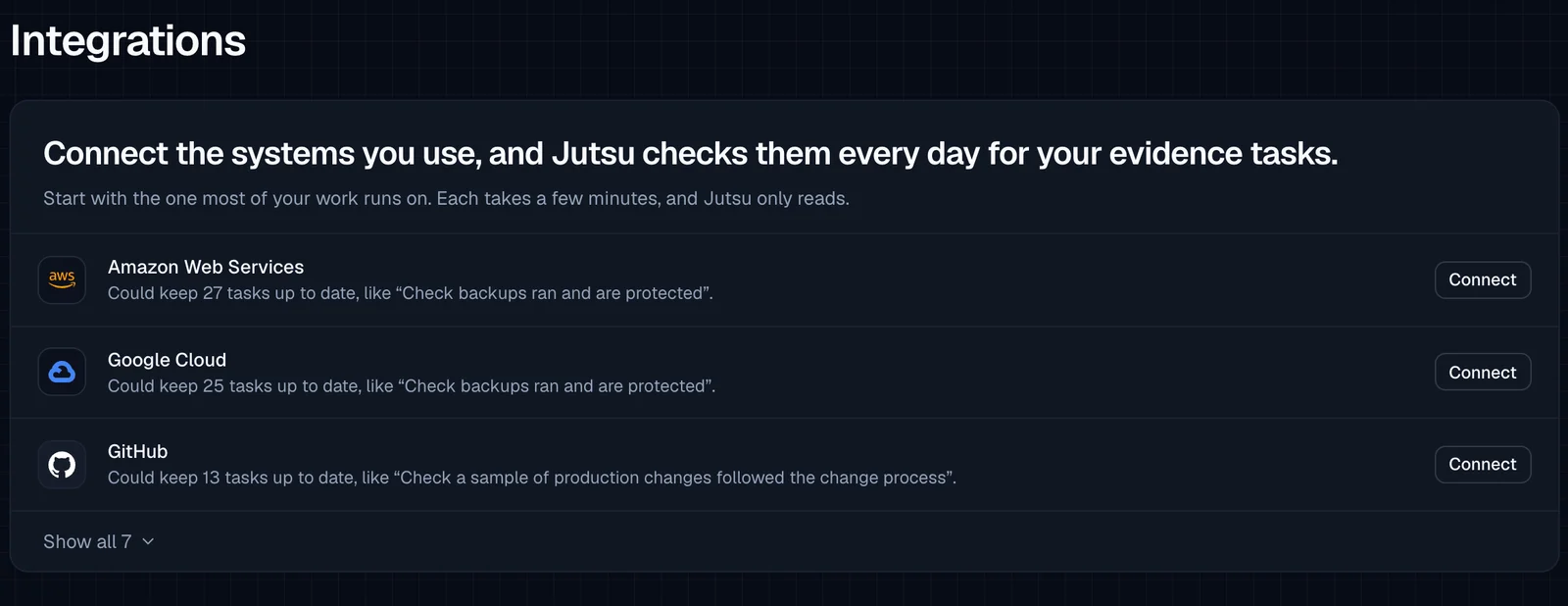The Integrations page: 'Connect the systems you use, and Jutsu checks them every day for your evidence tasks.' with Amazon Web Services (could keep 27 tasks up to date), Google Cloud (25 tasks) and GitHub (13 tasks), each with a Connect button, and a 'Show all 7' link.