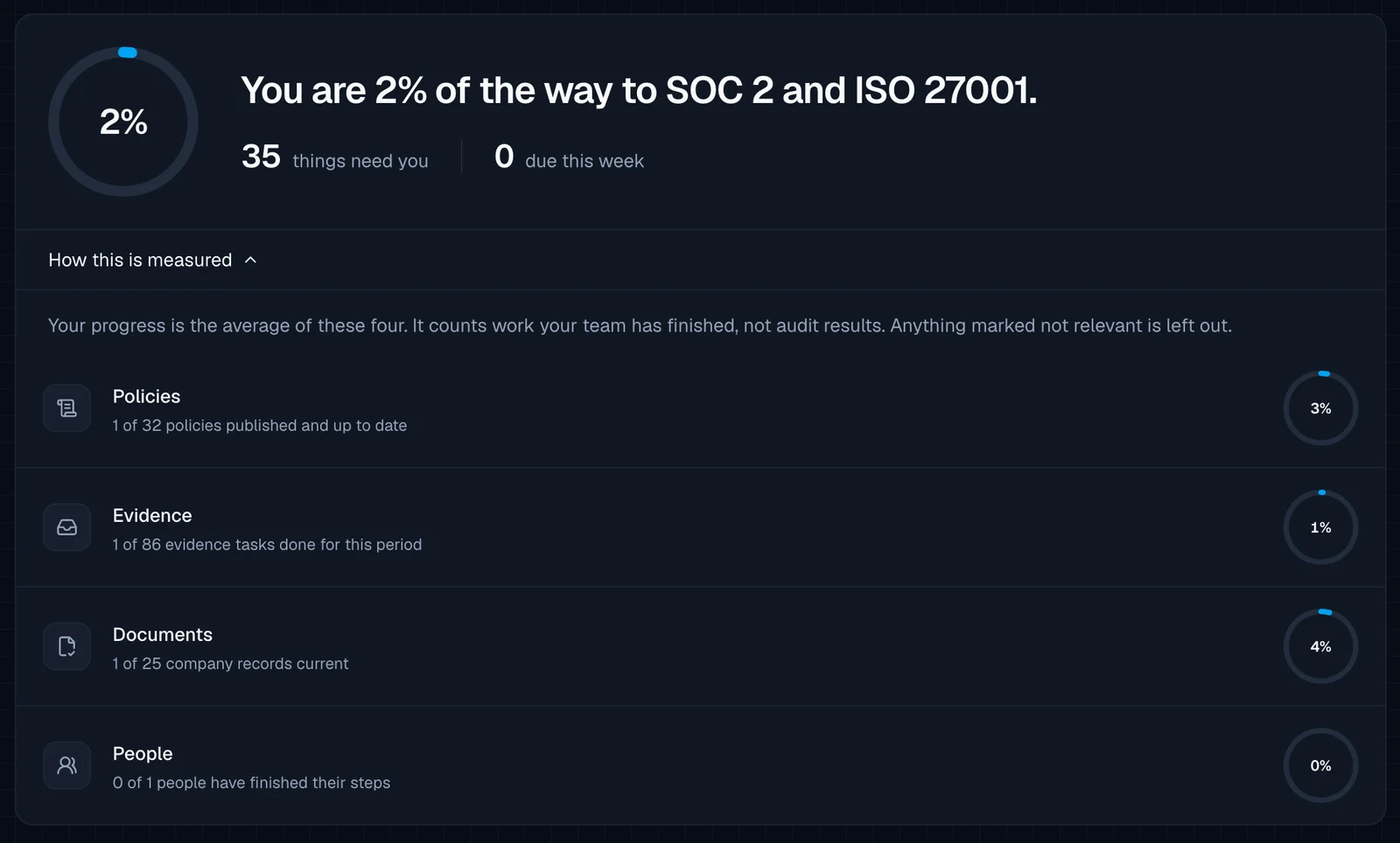 The Compliance overview with a 2% ring, 'You are 2% of the way to SOC 2 and ISO 27001.', '35 things need you', and the open 'How this is measured' panel: Policies 3% (1 of 32 published), Evidence 1% (1 of 86 tasks done), Documents 4% (1 of 25 records current), People 0% (0 of 1 finished).