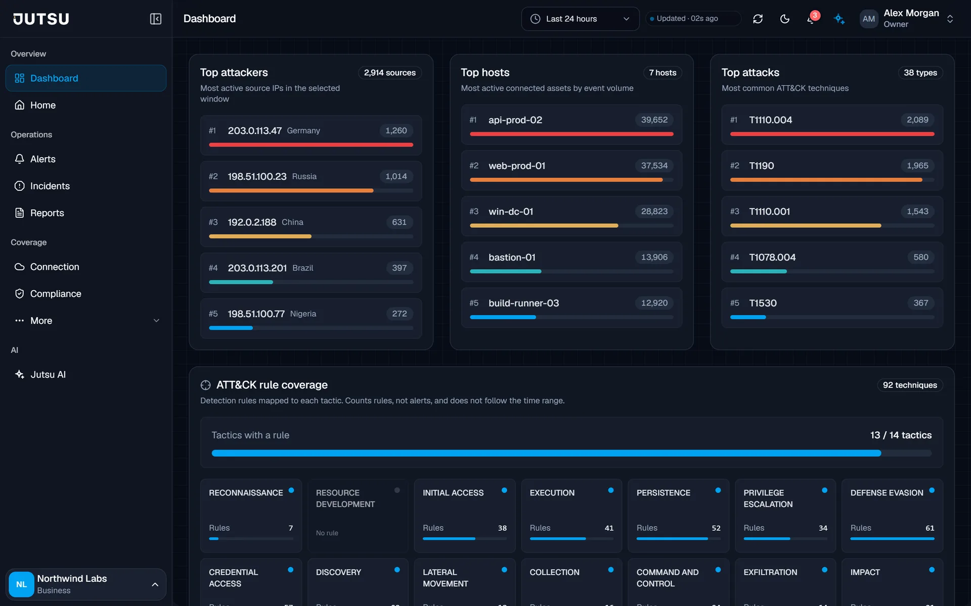 Top attackers, hosts and techniques, and detection coverage across MITRE ATT&CK.