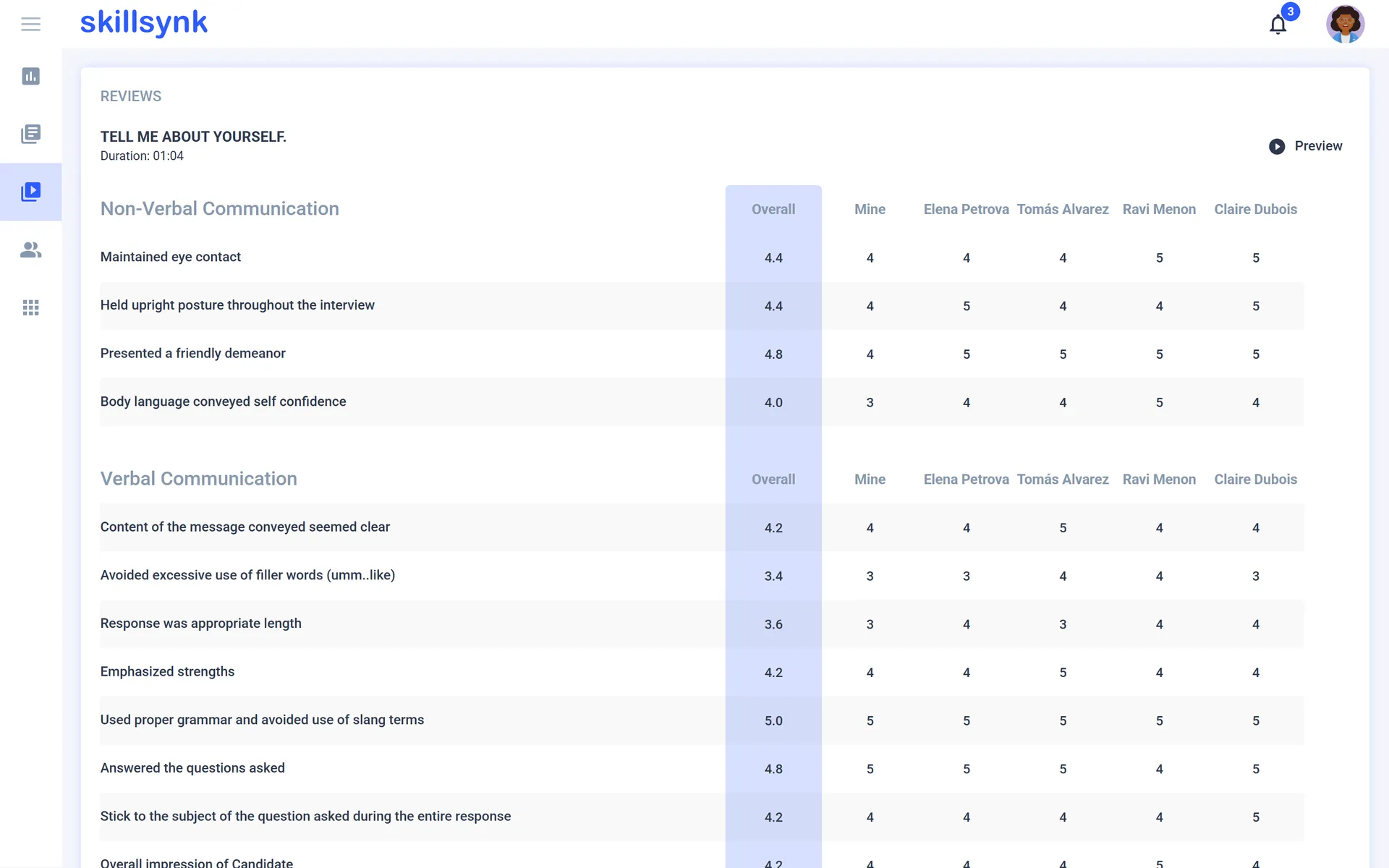 Scores from every reviewer, averaged into an overall column.