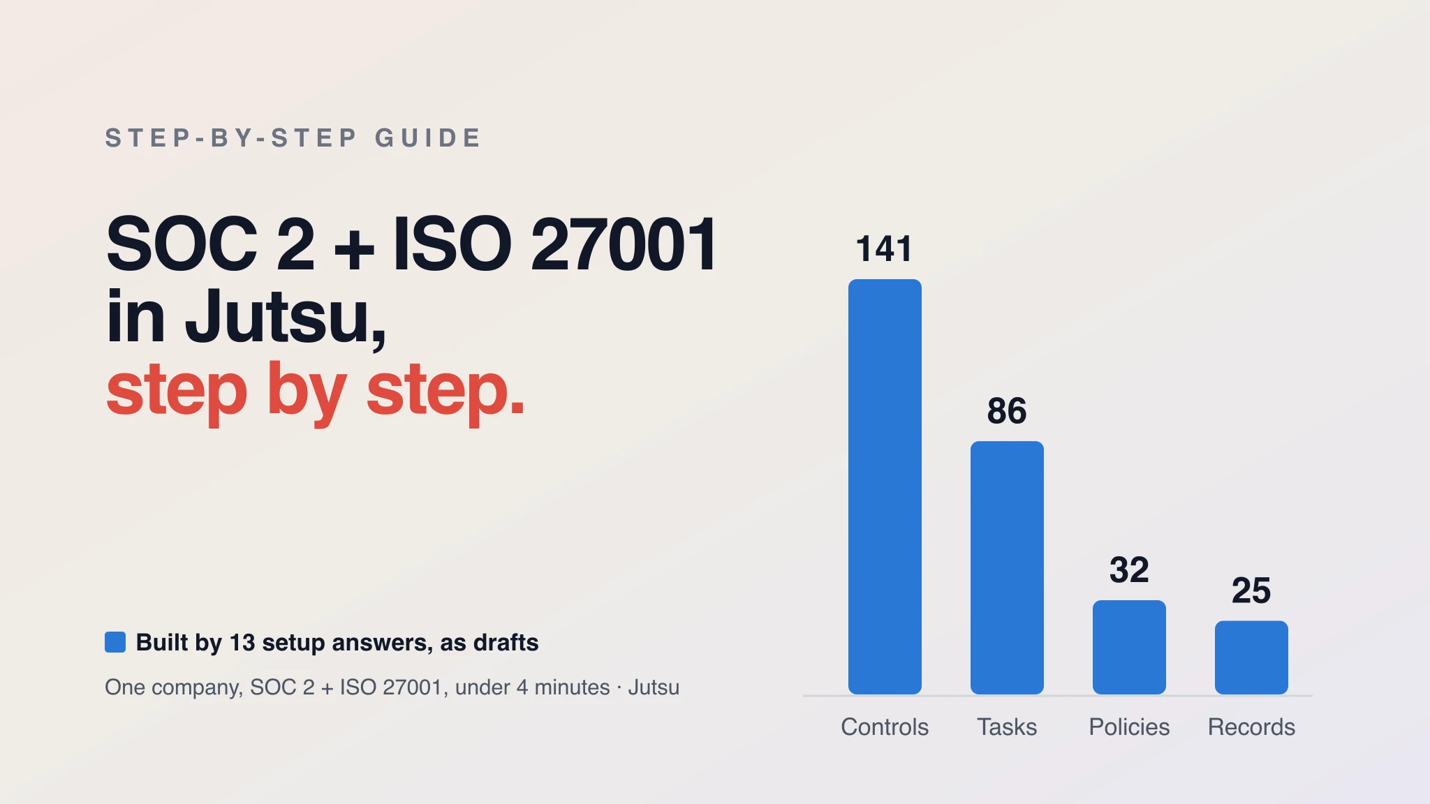 The words SOC 2 and ISO 27001 in Jutsu, step by step, beside a bar chart of what 13 setup answers built: 141 controls, 86 recurring evidence tasks, 32 policy drafts and 25 company records
