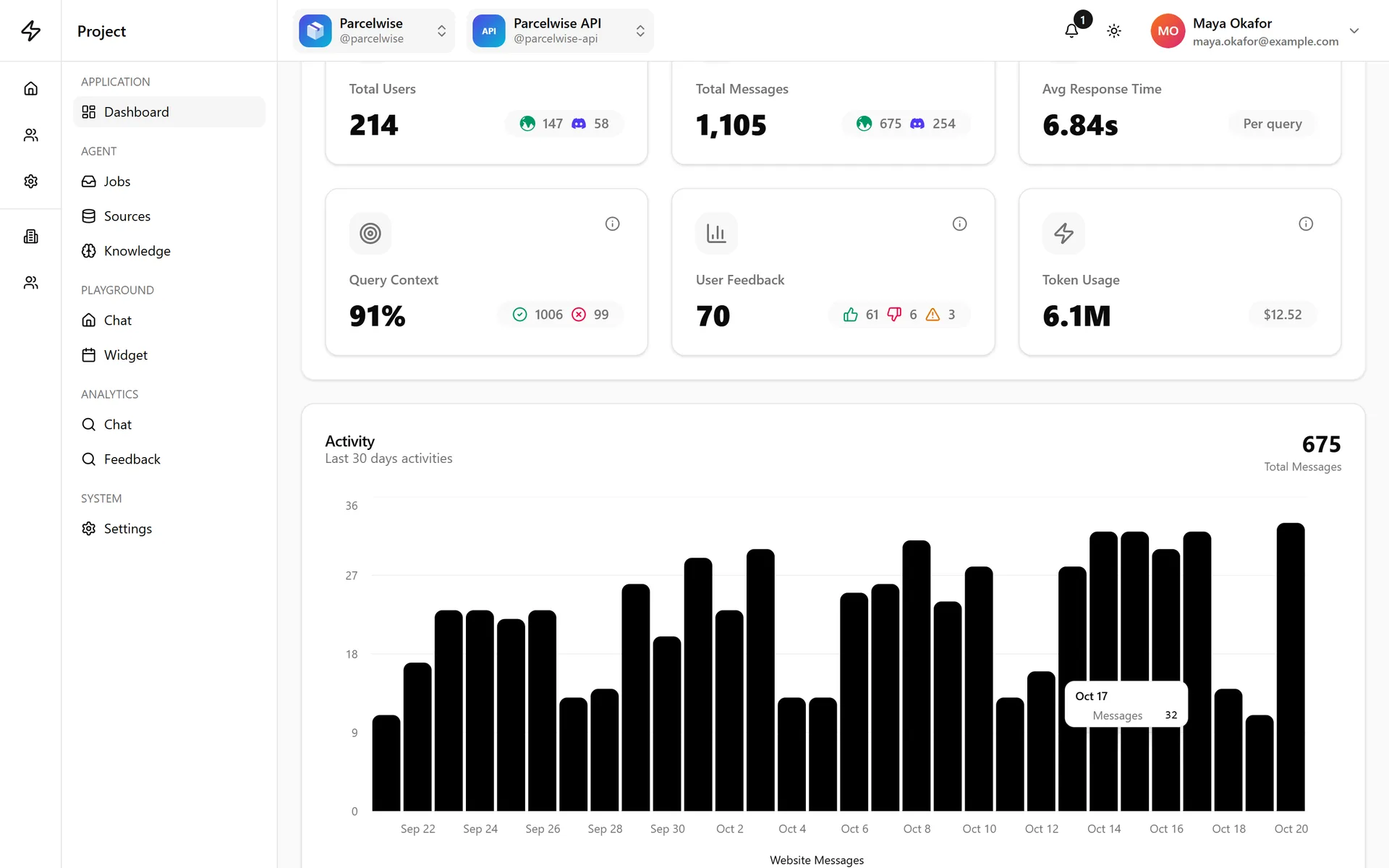 The project dashboard: users, messages, response time, context hits, feedback and token cost, with 30 days of activity.