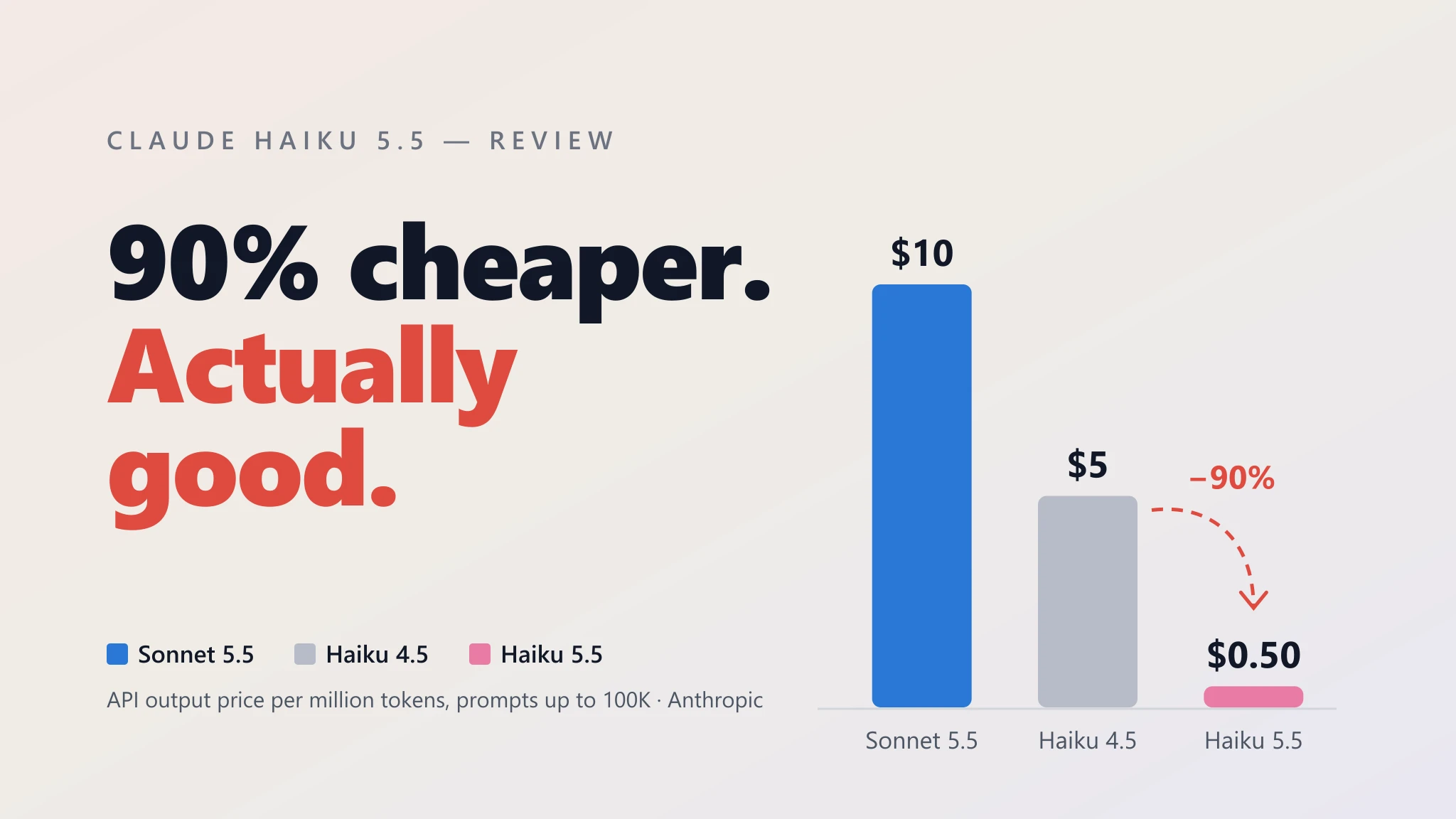 The words 90% cheaper. Actually good. beside a bar chart of API output prices per million tokens: Sonnet 5.5 at $10, Haiku 4.5 at $5 and Haiku 5.5 at $0.50, with a dashed arrow marked minus 90% between Haiku 4.5 and Haiku 5.5