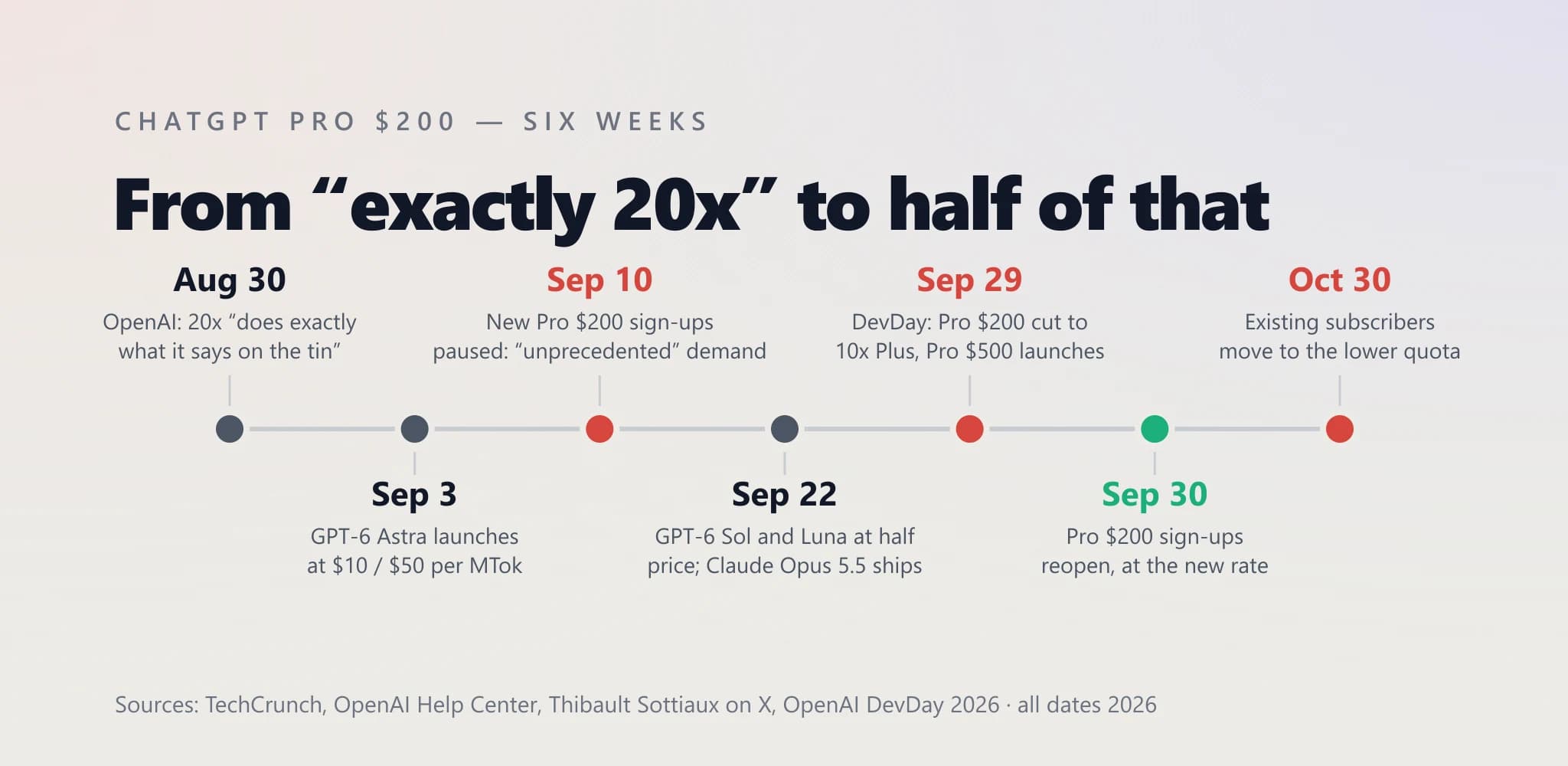 A timeline from August 30 to October 30, 2026: OpenAI says 20x does exactly what it says on the tin; GPT-6 Astra launches; Pro $200 sign-ups are paused; GPT-6 Sol and Luna launch at half price and Claude Opus 5.5 ships; DevDay cuts Pro $200 to 10x Plus and launches Pro $500; sign-ups reopen; existing subscribers move to the lower quota
