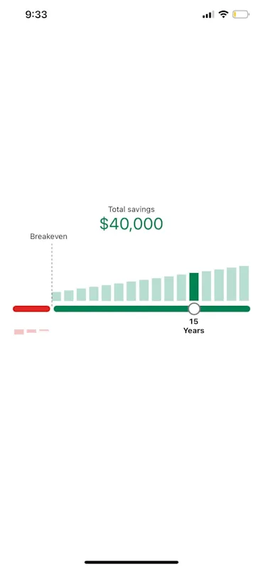 Savings Chart: The breakeven point, marked on the timeline.