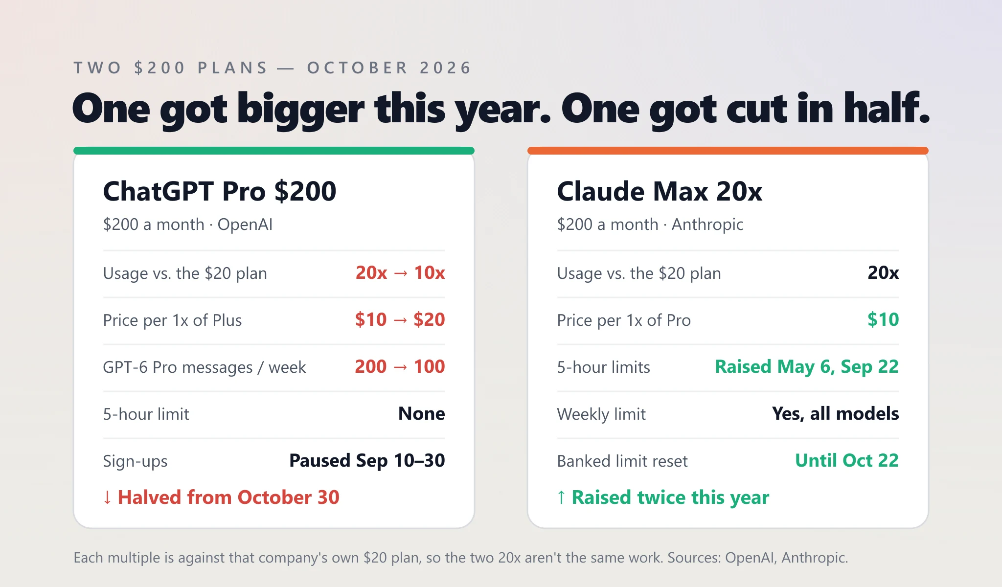 Two cards side by side. ChatGPT Pro $200: usage 20x to 10x, price per 1x of Plus $10 to $20, GPT-6 Pro messages 200 to 100 a week, no 5-hour limit, sign-ups paused September 10 to 30, halved from October 30. Claude Max 20x: 20x usage, $10 per 1x of Pro, 5-hour limits raised May 6 and September 22, a weekly limit across all models, a banked limit reset until October 22, raised twice this year.