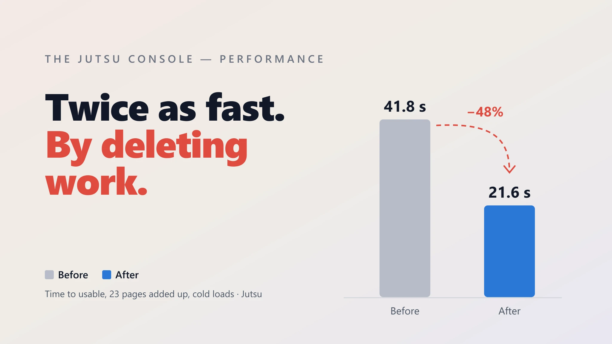 The words Twice as fast. By deleting work. beside a bar chart: the Jutsu console's time to usable across 23 pages, 41.8 seconds before and 21.6 seconds after, a 48% cut