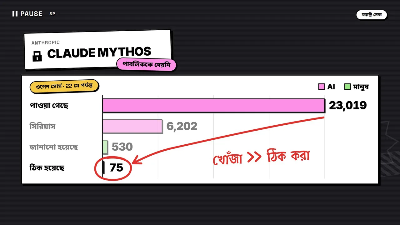 A chart on a paused tape: Claude Mythos found 23,019 bugs in open source, 6,202 serious, 530 disclosed and 75 patched, with the 75 circled in red